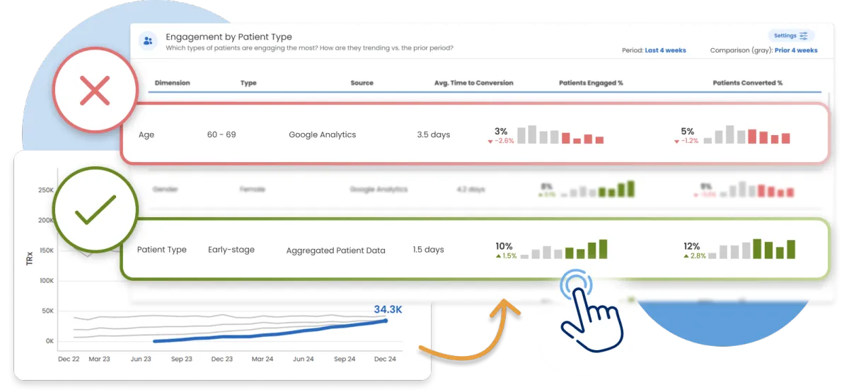 Patient engagement analytics comparing age vs early-stage patient data.