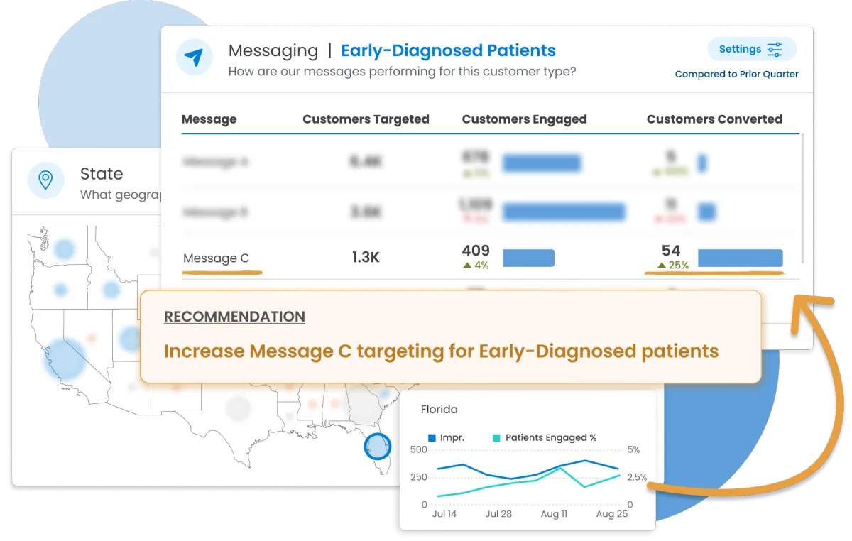Dashboard recommending increased message targeting for early-diagnosed patients.