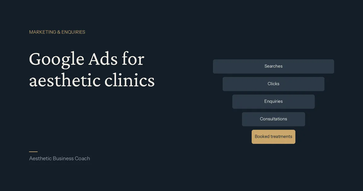 Funnel from Google searches through clicks, enquiries and consultations down to booked treatments