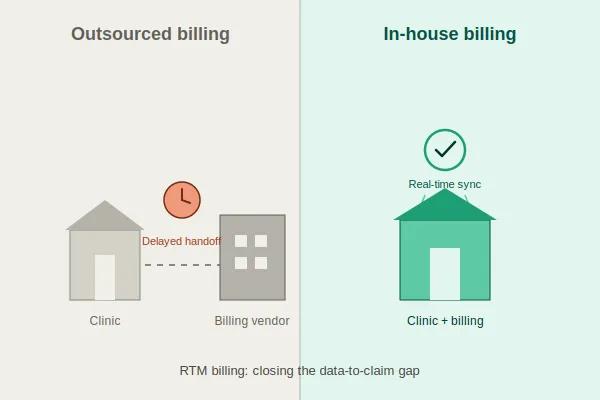Split-scene illustration comparing outsourced RTM billing, showing a clinic and separate billing vendor connected by a dashed line with a delay clock, versus in-house RTM billing, showing a combined clinic and billing system with a real-time sync icon, captioned 'RTM billing: closing the data-to-claim gap.'"