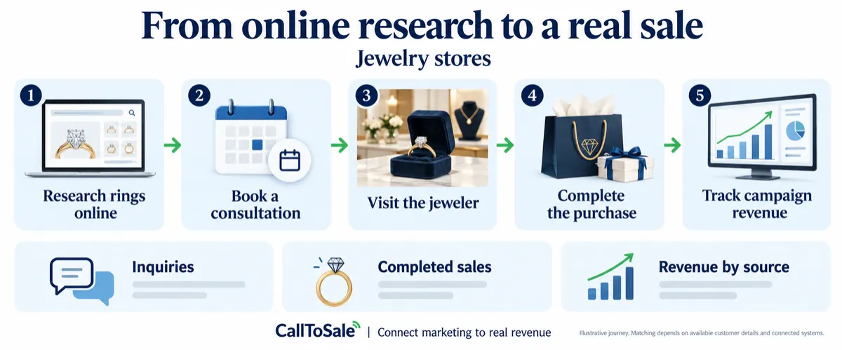 Jewelry stores customer journey from online research to a Shopify POS in-store purchase and revenue reporting Jewelry stores customer journey from online research to a Shopify POS in-store purchase and revenue reporting