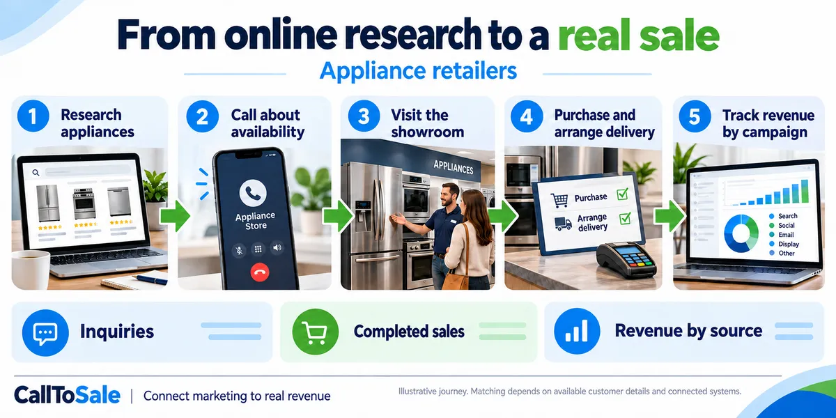 Appliance retailers customer journey from online research to a Shopify POS in-store purchase and revenue reporting