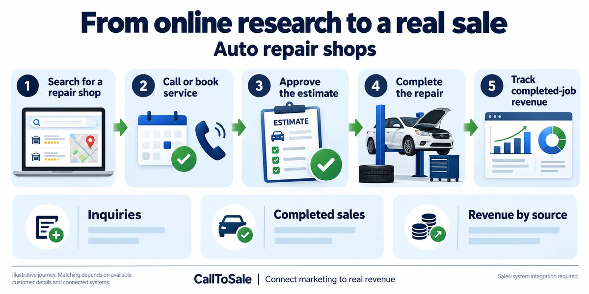Auto repair shops customer journey from online research to a Shopify POS in-store purchase and revenue reporting