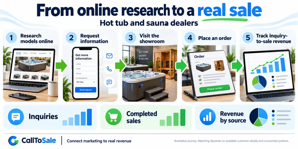 Hot tub and sauna dealers customer journey from online research to a Shopify POS in-store purchase and revenue reporting
