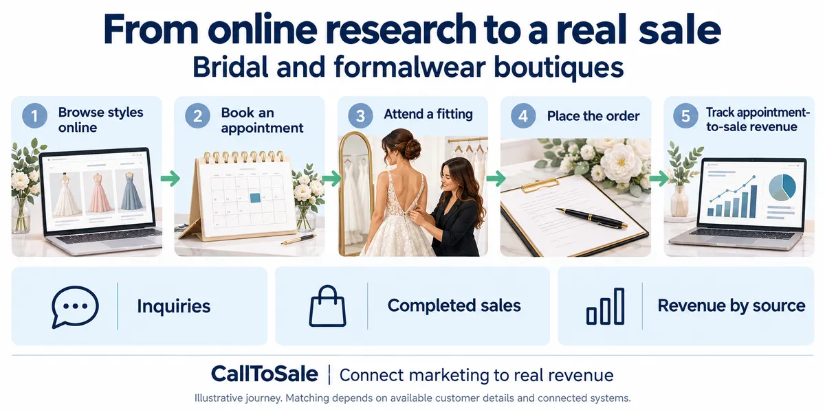 Bridal and formalwear boutiques customer journey from online research to a Shopify POS in-store purchase and revenue reporting