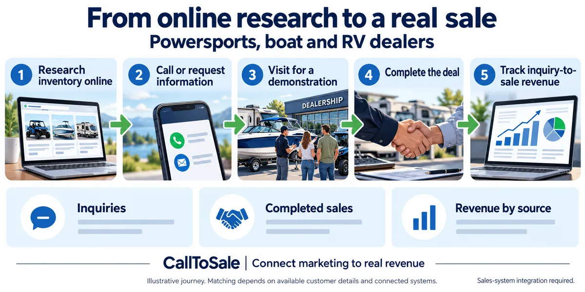 Powersports, boat and RV dealers customer journey from online research to a Shopify POS in-store purchase and revenue reporting Powersports, boat and RV dealers customer journey from online research to a Shopify POS in-store purchase and revenue reporting