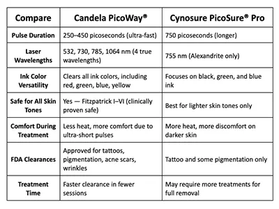 Best Laser Tattoo Removal Technology in Colorado Springs