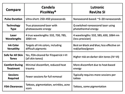 Best Laser Tattoo Removal Technology in Colorado Springs