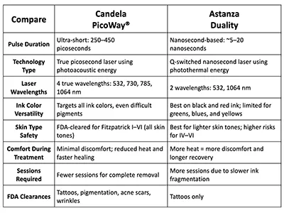 Best Laser Tattoo Removal Technology in Colorado Springs