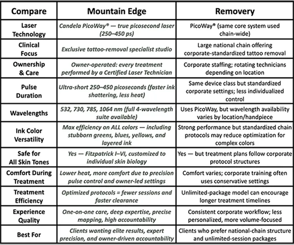 Removery Tattoo Removal and Fading in Colorado Springs, CO - University Village