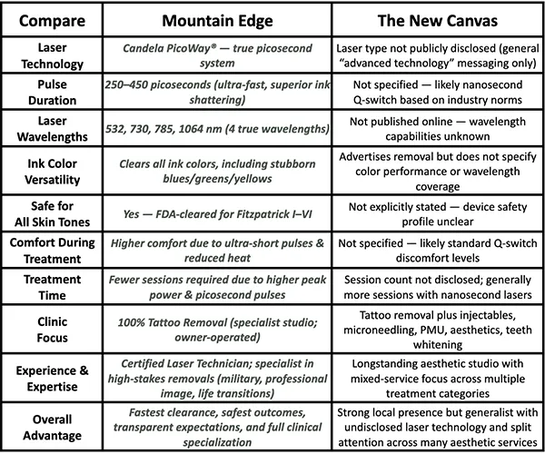 The New Canvas Tattoo Removal Colorado Springs