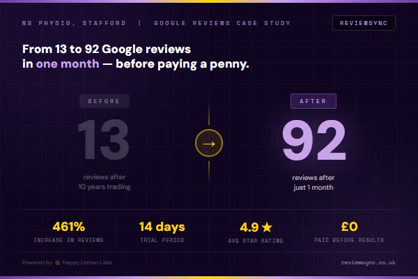 ReviewSync Case Study - 461% increase in reviews
