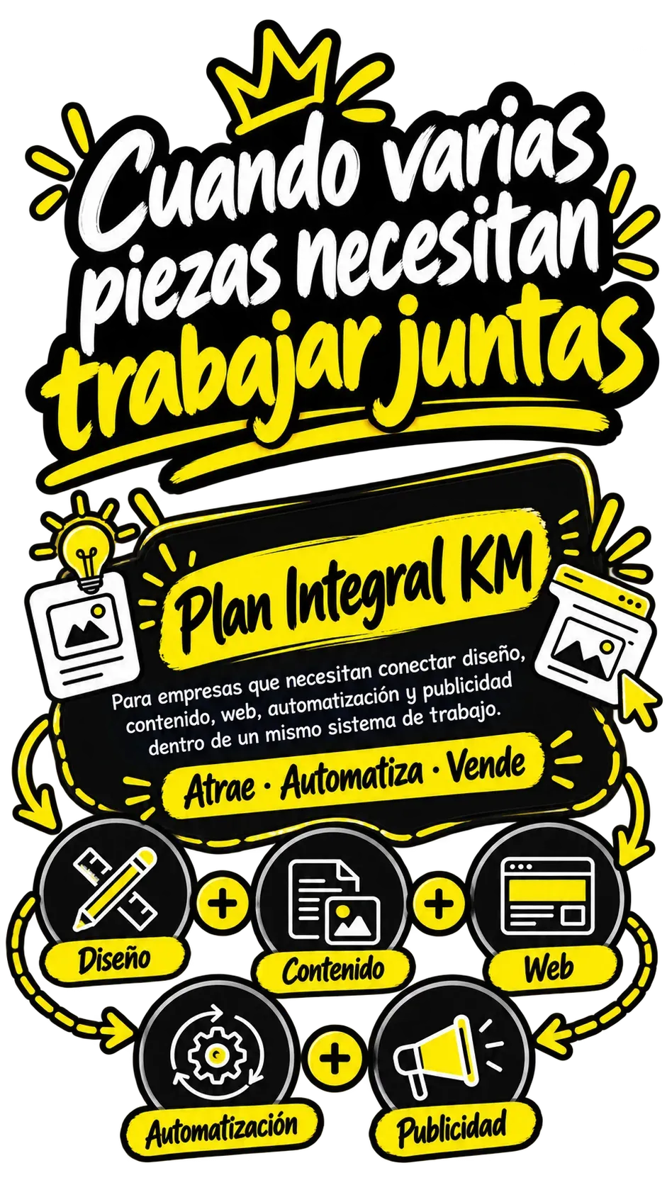 Plan Integral KM para empresas que necesitan diseño, contenido, web, automatización y publicidad trabajando de forma conectada
