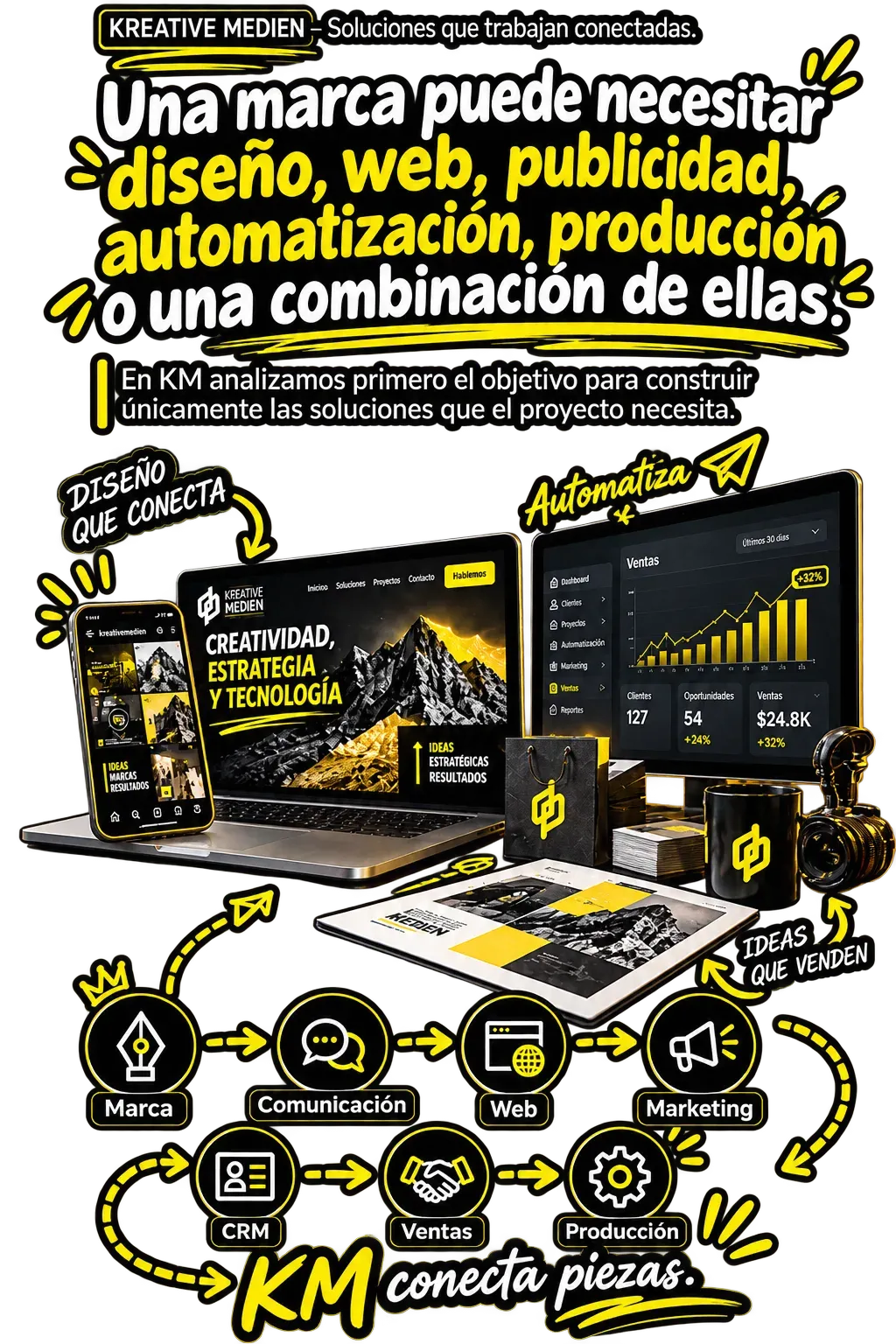 Kreative Medien conecta diseño, web, publicidad, automatización, CRM, ventas y producción según las necesidades de cada proyecto