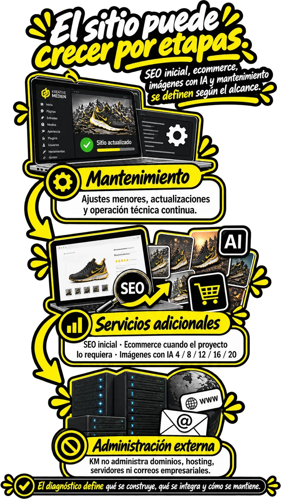 Ecosistema digital de Kreative Medien que puede crecer por etapas según las necesidades del proyecto en formato móvil