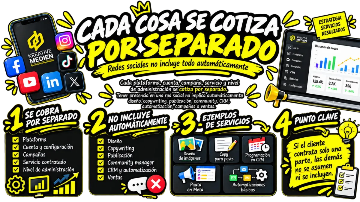 Servicios de redes sociales cotizados por separado según plataforma, configuración, contenido, community, CRM, automatización y campañas