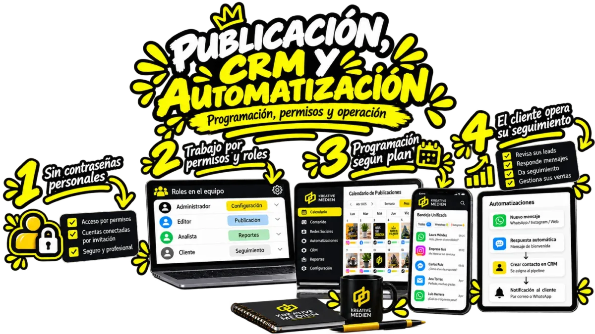 Programación de publicaciones, CRM y automatización con permisos controlados y operación definida entre KM y el cliente