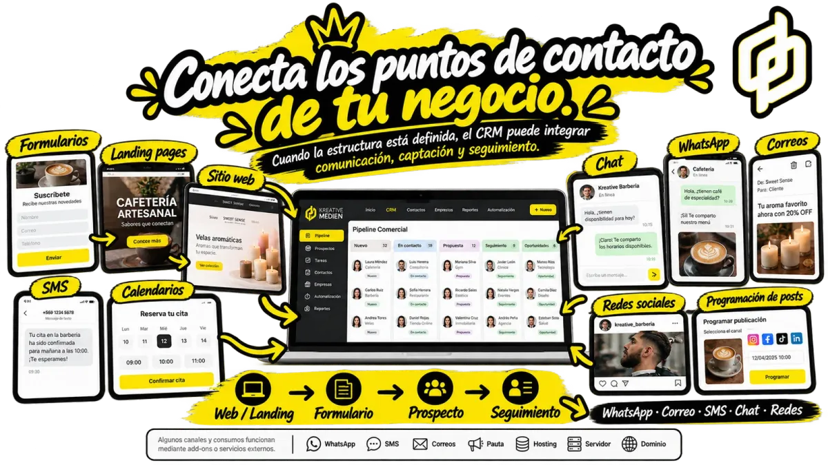 CRM de Kreative Medien conectado con formularios, landing pages, sitio web, WhatsApp, correos, SMS, calendarios, redes sociales y seguimiento comercial