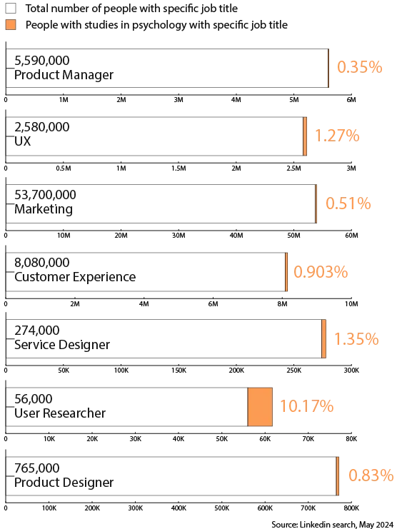 statistics of how many people have psychology studies with certain job titles