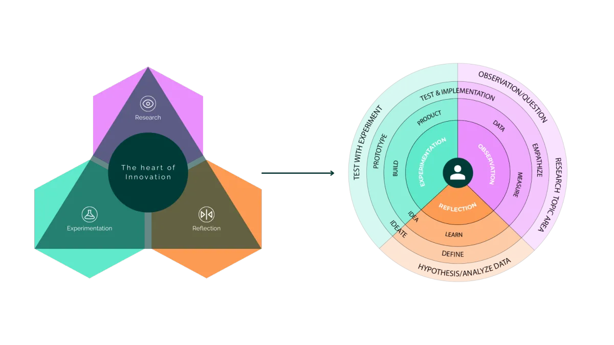 The heart of innovation framework