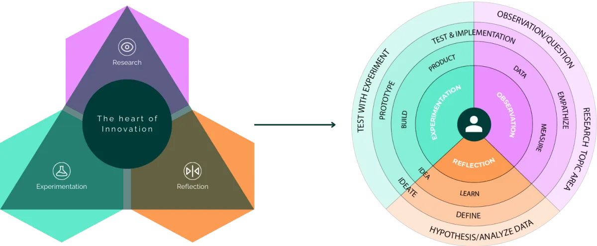 Framework What Drives them workwith and how it relates to normal other existing