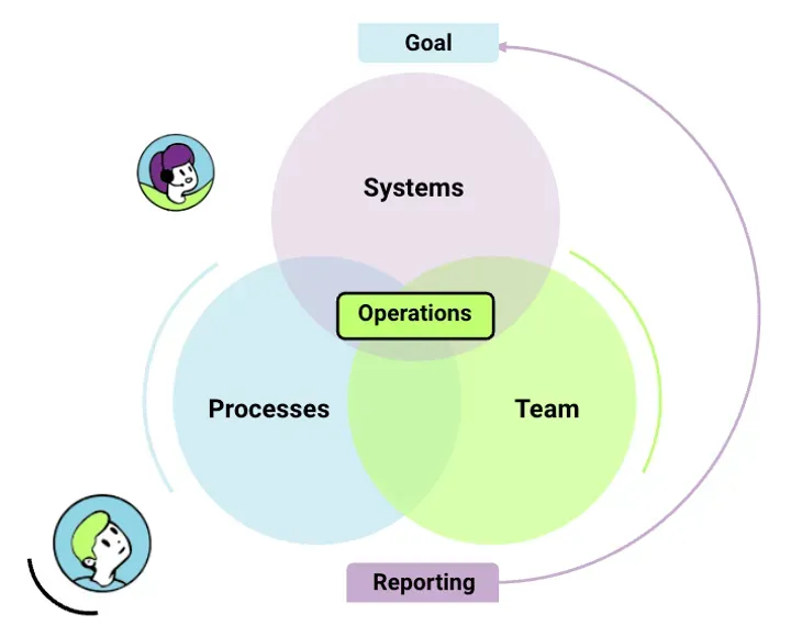 A Venn diagram showcasing the intersection of 'Systems,' 'Processes,' and 'Team,' with 'Operations' highlighted at the centre. The diagram is connected to a broader flow linking 'Goal' at the top and 'Reporting' at the bottom, emphasising a cyclical process. The design includes small illustrated characters on the left for a playful touch, with the circles and text in pastel shades of purple, green, and blue