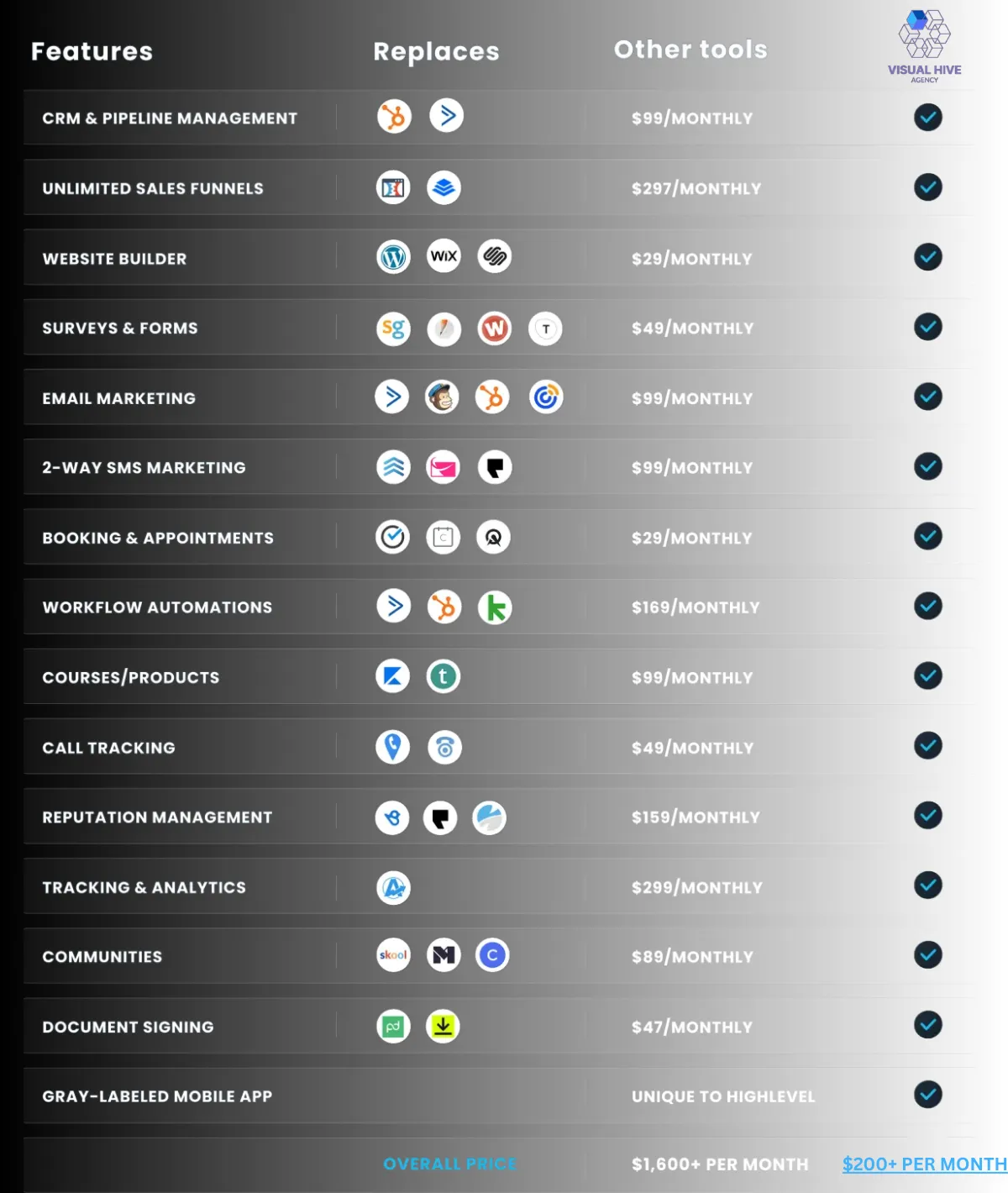 VisualHive feature offers compared to other services