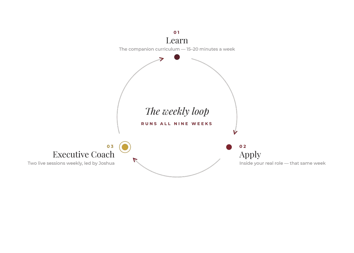 Curriculum loop for the 9-week executive assistant certification