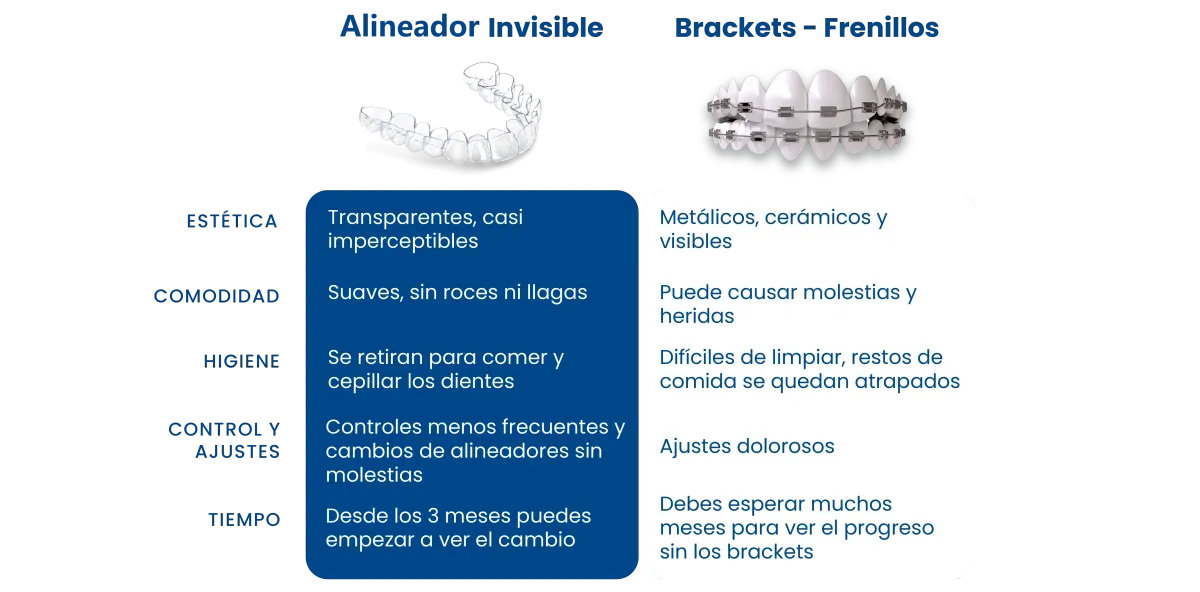 ortodoncia invisible versus backets o frenillos