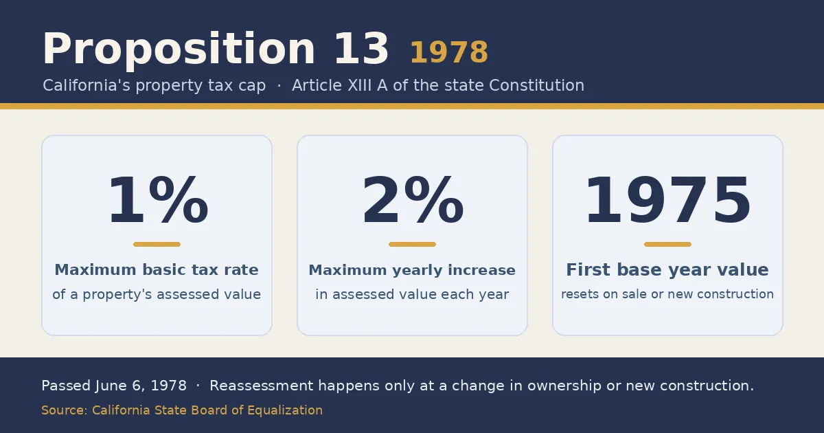 Proposition 13 (1978) infographic with three stat cards: 1% maximum basic tax rate of a property's assessed value; 2% maximum yearly increase in assessed value; and a 1975 first base year value that resets on sale or new construction. Passed June 6, 1978. Source: California State Board of Equalization.