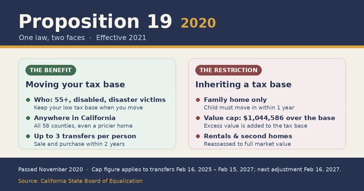 Proposition 19 (2020) infographic with two panels. The Benefit: homeowners 55+, disabled, or disaster victims keep their low tax base when moving anywhere in California's 58 counties, up to 3 transfers, with sale and purchase within 2 years. The Restriction: inherited family home only, child must move in within 1 year, value cap of $1,044,586 over the base, rentals and second homes reassessed to market value.
