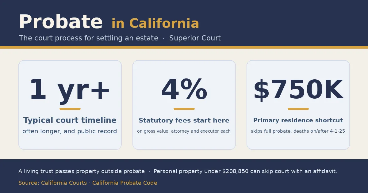 Probate in California infographic with three stat cards: a typical court timeline of one year or more, often longer and public record; statutory fees starting at 4% of the estate's gross value, charged by the attorney and executor each; and a $750,000 primary residence shortcut that skips full probate for deaths on or after April 1, 2025. Footer notes a living trust passes property outside probate and personal property under $208,850 can skip court with an affidavit. Source: California Courts and Probate Code.