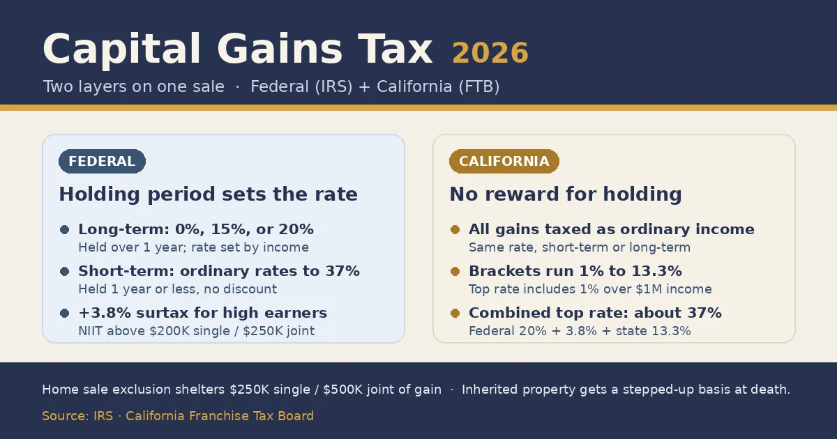 Probate in California infographic with three stat cards: a typical court timeline of one year or more, often longer and public record; statutory fees starting at 4% of the estate's gross value, charged by the attorney and executor each; and a $750,000 primary residence shortcut that skips full probate for deaths on or after April 1, 2025. Footer notes a living trust passes property outside probate and personal property under $208,850 can skip court with an affidavit. Source: California Courts and Probate Code.
