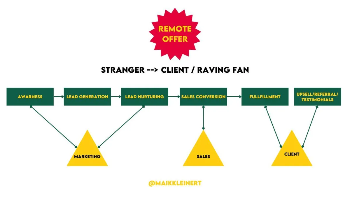 Value chain for Remote offer to con strangers to client via organic contvert