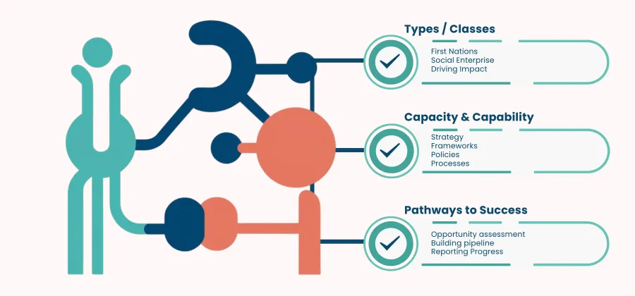 Social Procurement Services Outline