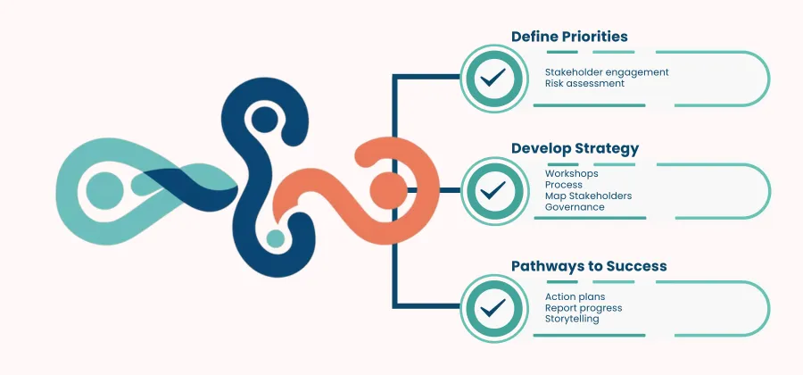Responsible Business Strategy Services Outline