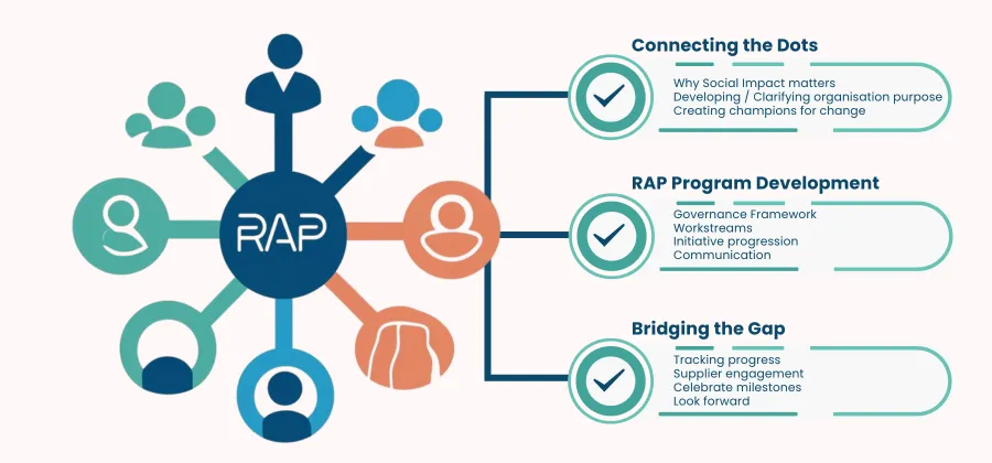 RAP and Social Impact Delivery Services Outline 