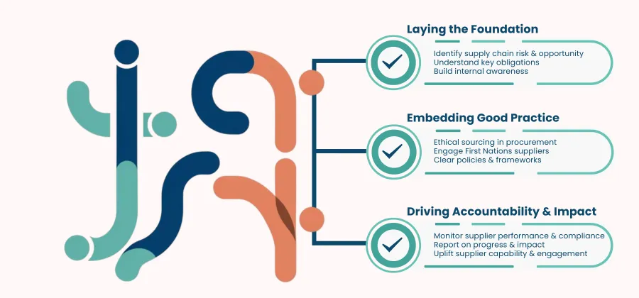 Responsible Supply Chain Services Overview