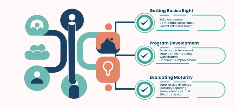 Modern Savery Compliance Services Outline