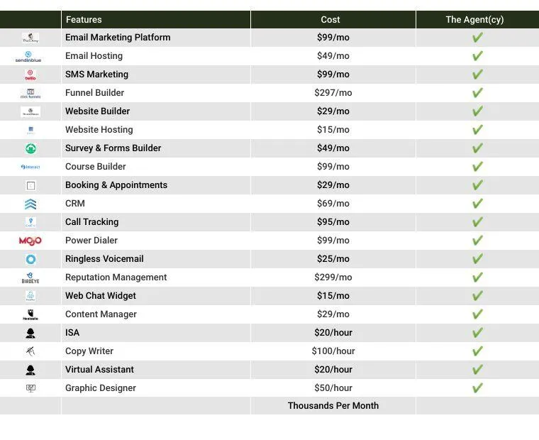 Price comparison between the agent(cy) by john greene Realtor and other marketing solutions.