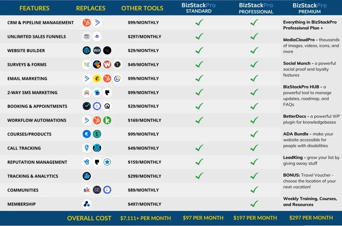 BizStackPro features comparison chart showing advantages over other digital marketing tools