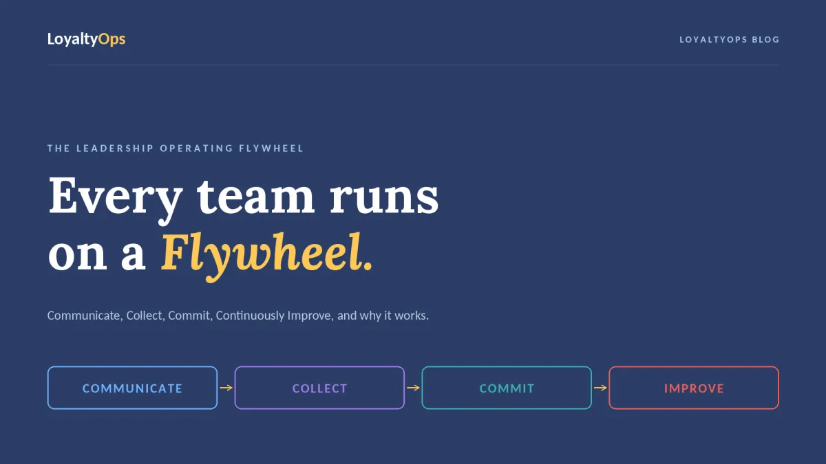 Navy LoyaltyOps blog cover reading "Every team runs on a Flywheel" with the four stages as colored chips: Communicate, Collect, Commit, Improve.