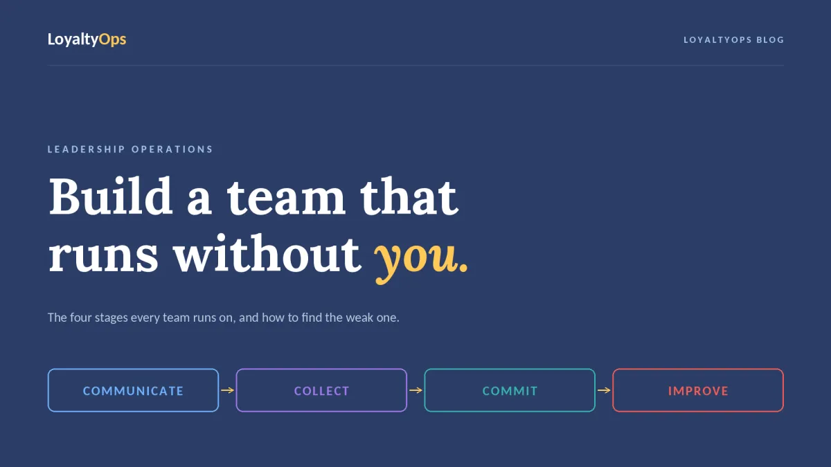 Navy LoyaltyOps blog cover reading "Build a team that runs without you" with the four Flywheel stages as colored chips: Communicate, Collect, Commit, Improve.