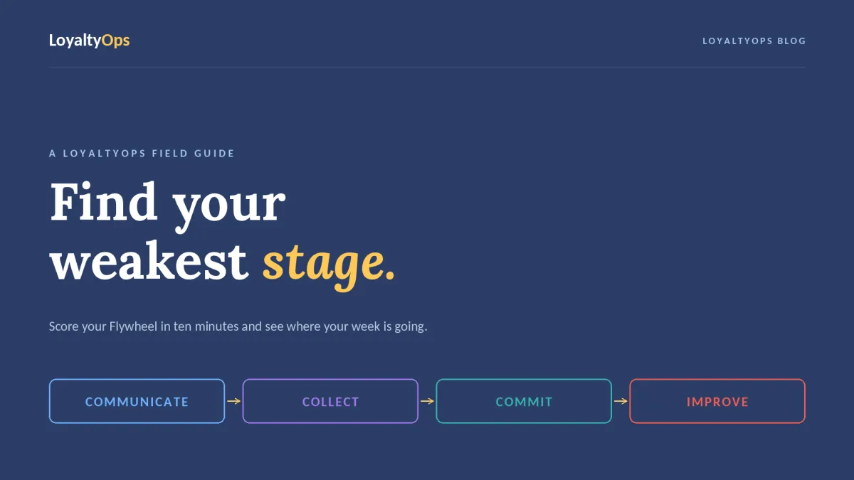 Navy LoyaltyOps blog cover reading "Find your weakest stage" with the four Flywheel stages as colored chips: Communicate, Collect, Commit, Improve.