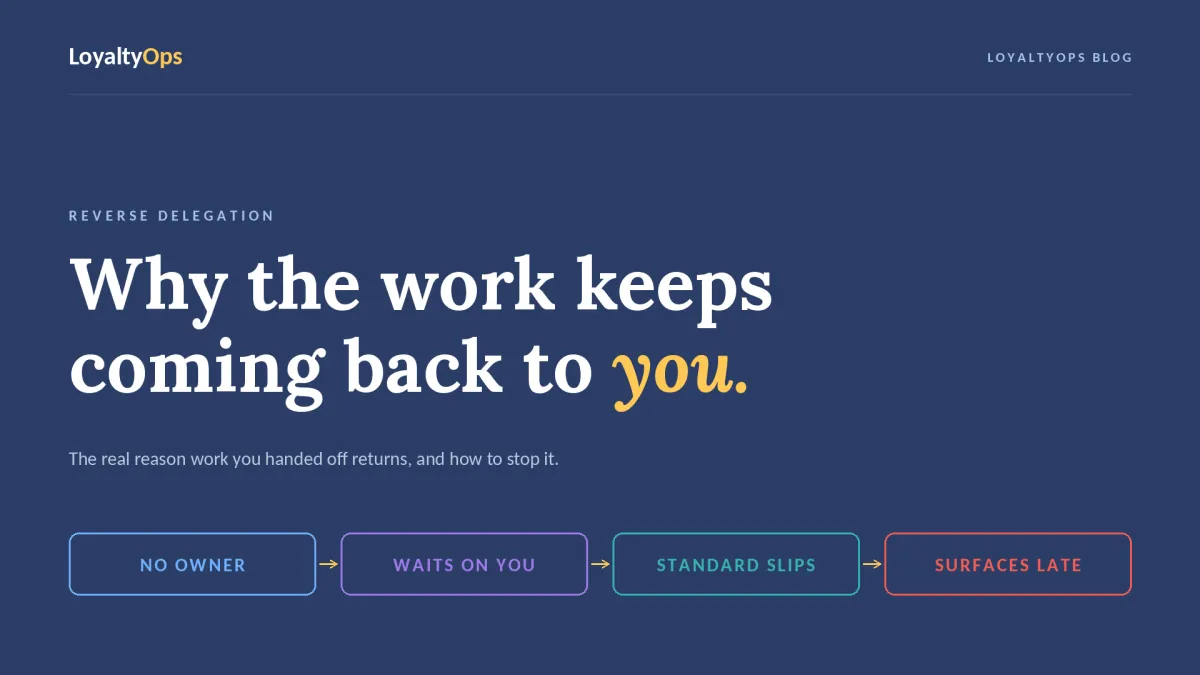 Navy LoyaltyOps blog cover reading "Why the work keeps coming back to you" with four gap chips: no owner, waits on you, standard slips, surfaces late.