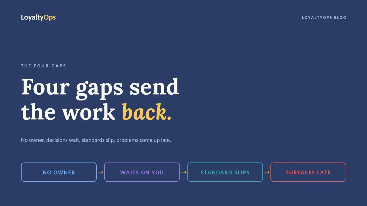 Navy LoyaltyOps blog cover reading "Four gaps send the work back" with four gap chips: no owner, waits on you, standard slips, surfaces late.