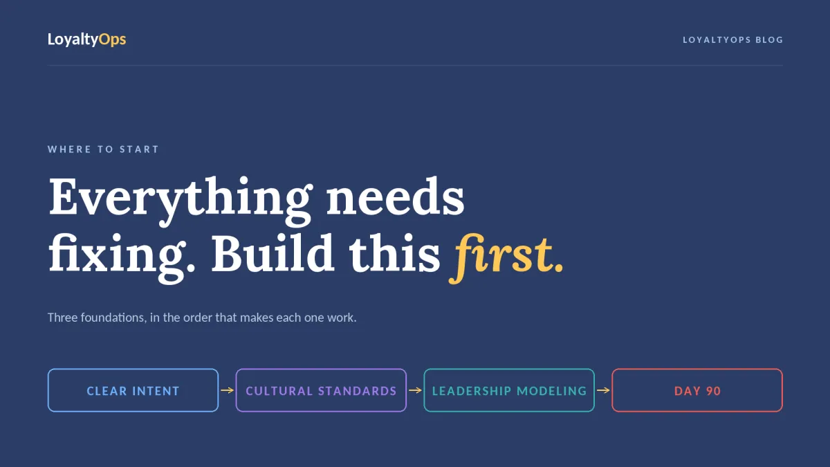 Navy LoyaltyOps blog cover reading "What to build first" with three foundation chips: Clear Intent, Cultural Standards, Leadership Modeling.