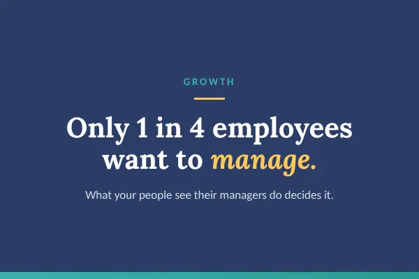Why employees don’t want to be managers: just 1 in 4 employees say the manager role looks attractive.