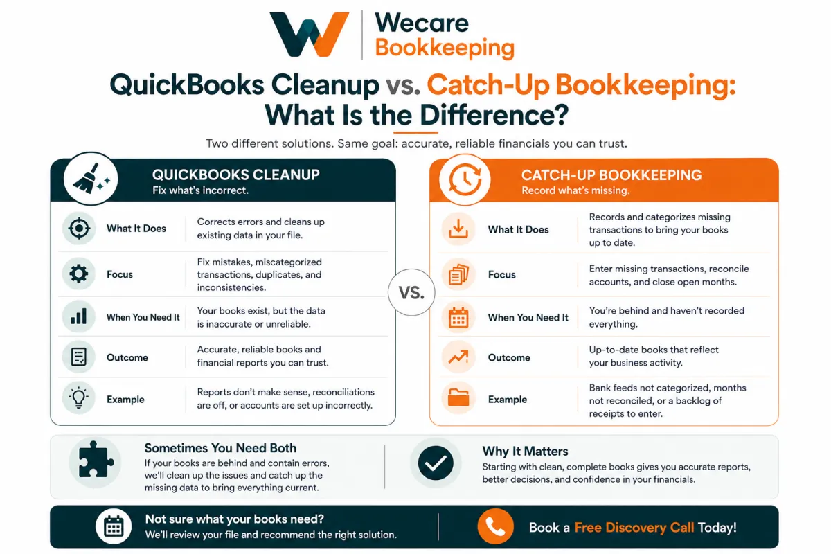 QuickBooks cleanup and catch-up bookkeeping comparison showing the difference between correcting errors and completing missing records