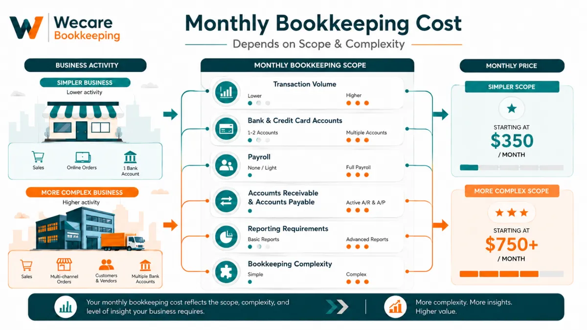How Much Does Monthly Bookkeeping Cost for a Small Business?